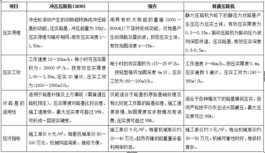 沖擊壓路機與強夯、普通壓路機的路基適用性、經(jīng)濟指標(biāo)的對比